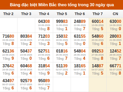Thống kê GĐB XSMB theo tổng trong 30 ngày gần đây tính đến 09/07/2026