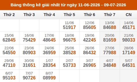 Cập nhật thống kê Giải Nhất miền Bắc trong 4 tuần qua