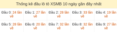 Thống kê tần suất hàng chục lô tô XSMB ngày 09/07/2026