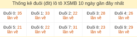 Thống kê tần suất hàng đơn vị lô tô Miền Bắc đến ngày 09/07/2026