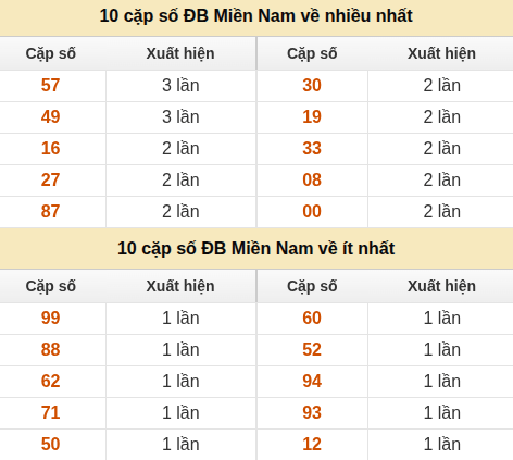 Thống kê giải đặc biệt XSMN về nhiều nhất và ít nhất ngày 10/07/2026 Thống kê giải đặc biệt XSMN về nhiều nhất và ít nhất ngày 10/07/2026