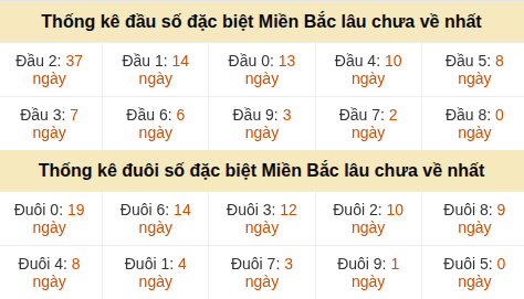 Thống kê hàng chục - hàng đơn vị GĐB miền Bắc lâu về nhất