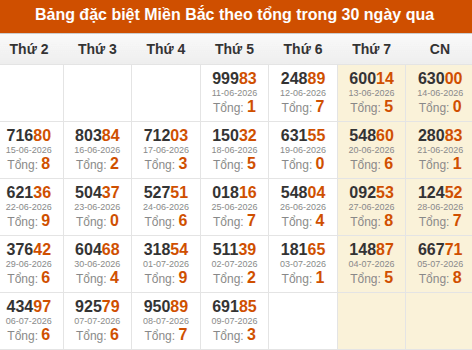 Thống kê GĐB XSMB theo tổng trong 30 ngày gần đây tính đến 10/07/2026
