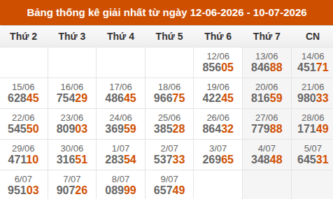 Cập nhật thống kê Giải Nhất miền Bắc trong 4 tuần qua