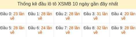 Thống kê tần suất hàng chục lô tô XSMB ngày 10/07/2026