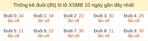 Thống kê tần suất hàng đơn vị lô tô Miền Bắc đến ngày 10/07/2026