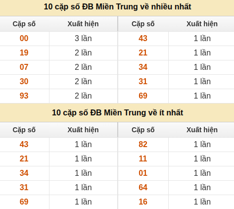 Thống kê giải đặc biệt XSMT về nhiều nhất và ít nhất ngày 10/07/2026 Thống kê giải đặc biệt XSMT về nhiều nhất và ít nhất ngày 10/07/2026