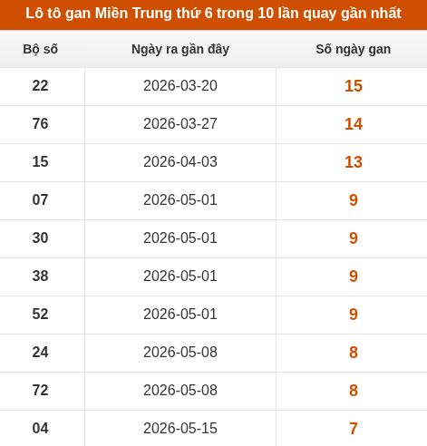 Lô tô Miền Trung thứ 6 lâu chưa xuất hiện trong 10 lần quay gần nhất Lô tô Miền Trung thứ 6 lâu chưa xuất hiện trong 10 lần quay gần nhất