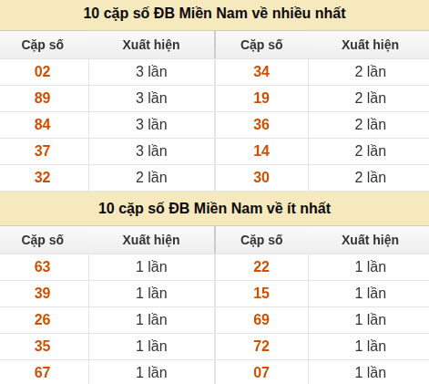 Thống kê giải đặc biệt XSMN về nhiều nhất và ít nhất ngày 11/07/2026