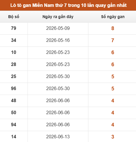 Loto XSMN thứ 7 lâu chưa về trong 10 lần quay gần nhất Loto XSMN thứ 7 lâu chưa về trong 10 lần quay gần nhất