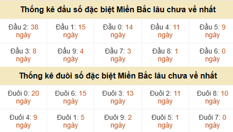 Thống kê hàng chục - hàng đơn vị GĐB miền Bắc lâu về nhất Thống kê hàng chục - hàng đơn vị GĐB miền Bắc lâu về nhất