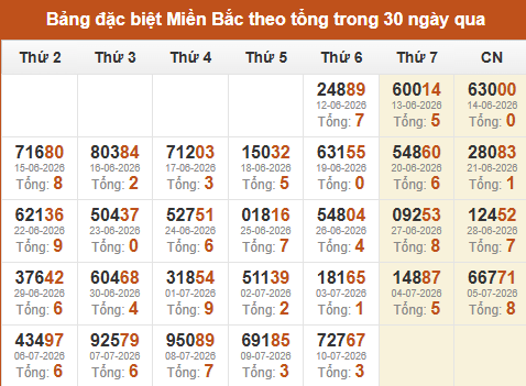 Thống kê GĐB XSMB theo tổng trong 30 ngày gần đây tính đến 11/07/2026 Thống kê GĐB XSMB theo tổng trong 30 ngày gần đây tính đến 11/07/2026