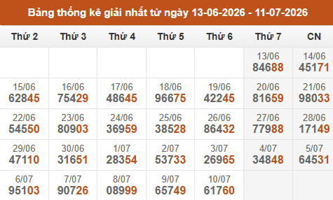 Cập nhật thống kê Giải Nhất miền Bắc trong 4 tuần qua Cập nhật thống kê Giải Nhất miền Bắc trong 4 tuần qua