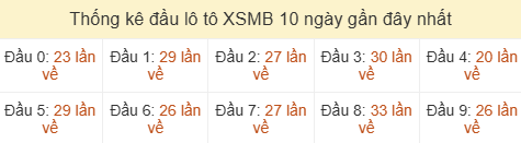 Thống kê tần suất hàng chục lô tô XSMB ngày 11/07/2026 Thống kê tần suất hàng chục lô tô XSMB ngày 11/07/2026