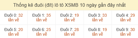 Thống kê tần suất hàng đơn vị lô tô Miền Bắc ngày 11/07/2026 Thống kê tần suất hàng đơn vị lô tô Miền Bắc ngày 11/07/2026