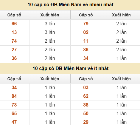 Thống kê giải đặc biệt XSMN về nhiều nhất và ít nhất ngày 12/07/2026