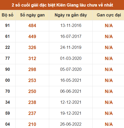 Thống kê giải đặc biệt xổ số Kiên Giang lâu về nhất