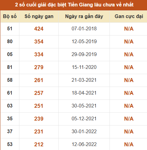 Thống kê giải đặc biệt XSTG âu ra nhất