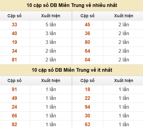 Thống kê giải đặc biệt XSMT về nhiều nhất và ít nhất ngày 12/07/2026