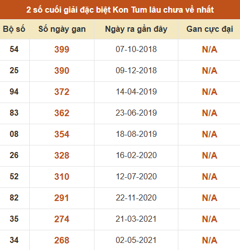 Thống kê giải đặc biệt XSKT lâu ra nhất đến ngày 12/7