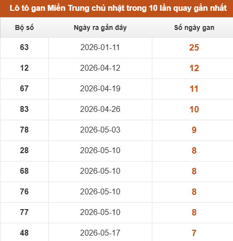 Lô tô Miền Trung chủ nhật lâu chưa xuất hiện trong 10 lần quay gần nhất