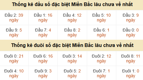 Thống kê hàng chục - hàng đơn vị GĐB miền Bắc lâu về nhất Thống kê hàng chục - hàng đơn vị GĐB miền Bắc lâu về nhất