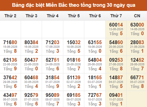 Thống kê GĐB XSMB theo tổng trong 30 ngày gần đây tính đến 12/07/2026 Thống kê GĐB XSMB theo tổng trong 30 ngày gần đây tính đến 12/07/2026