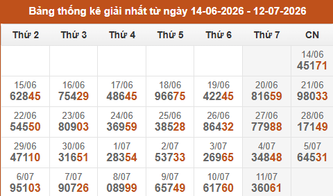 Cập nhật thống kê Giải Nhất miền Bắc trong 4 tuần qua Cập nhật thống kê Giải Nhất miền Bắc trong 4 tuần qua
