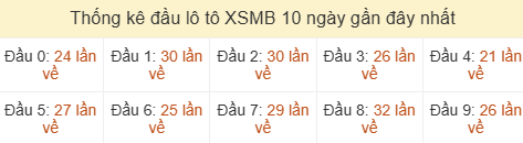 Thống kê tần suất hàng chục lô tô XSMB ngày 12/07/2026 Thống kê tần suất hàng chục lô tô XSMB ngày 12/07/2026
