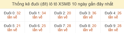 Thống kê tần suất hàng đơn vị lô tô Miền Bắc đến ngày 12/07/2026 Thống kê tần suất hàng đơn vị lô tô Miền Bắc đến ngày 12/07/2026
