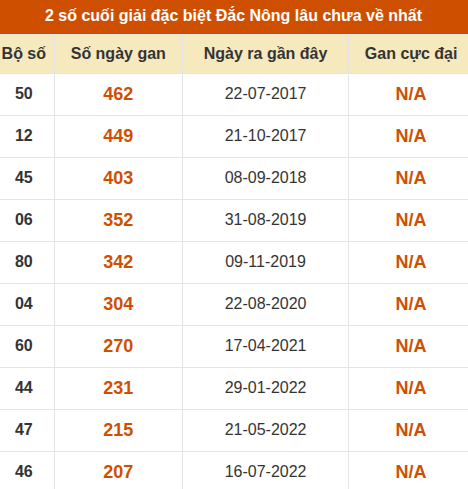 Thống kê giải đặc biệt XSDNO lâu ra nhất đến ngày 11/7 Thống kê giải đặc biệt XSDNO lâu ra nhất đến ngày 11/7