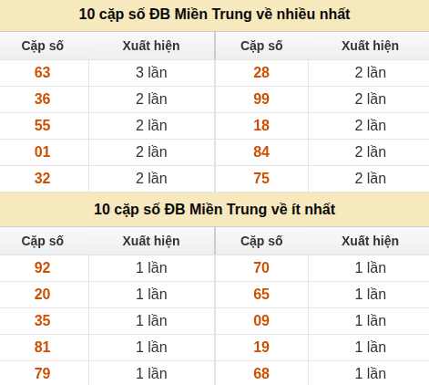 Thống kê giải đặc biệt XSMT về nhiều nhất và ít nhất ngày 11/07/2026 Thống kê giải đặc biệt XSMT về nhiều nhất và ít nhất ngày 11/07/2026