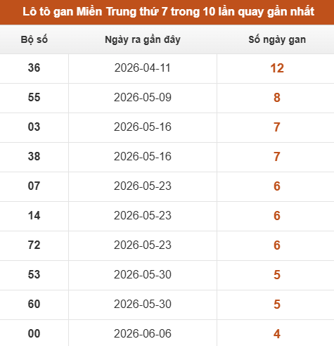Lô tô Miền Trung thứ 7 lâu chưa xuất hiện trong 10 lần quay gần nhất