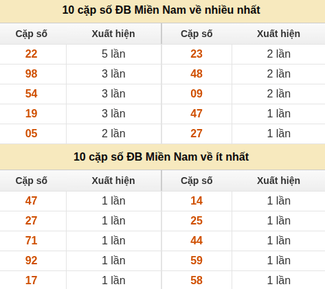 Thống kê giải đặc biệt XSMN về nhiều nhất và ít nhất ngày 13/07/2026 Thống kê giải đặc biệt XSMN về nhiều nhất và ít nhất ngày 13/07/2026