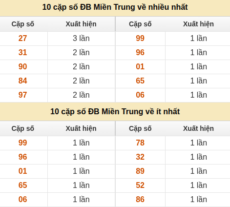 Thống kê giải đặc biệt XSMT về nhiều nhất và ít nhất ngày 14/07/2026 Thống kê giải đặc biệt XSMT về nhiều nhất và ít nhất ngày 14/07/2026