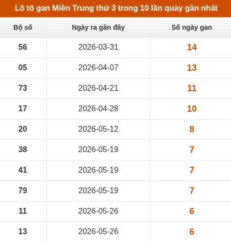 Lô tô Miền Trung thứ 3 lâu chưa về trong 10 lần quay gần nhất
