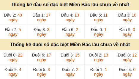 Thống kê hàng chục - hàng đơn vị GĐB miền Bắc lâu về nhất