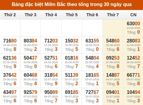 Thống kê GĐB XSMB theo tổng trong 30 ngày gần đây tính đến 13/07/2026