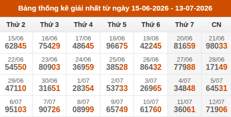 Cập nhật thống kê Giải Nhất miền Bắc trong 4 tuần qua