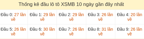 Thống kê tần suất hàng chục lô tô XSMB ngày 13/07/2026