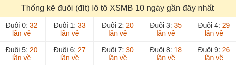 Thống kê tần suất hàng đơn vị lô tô Miền Bắc đến ngày 13/07/2026