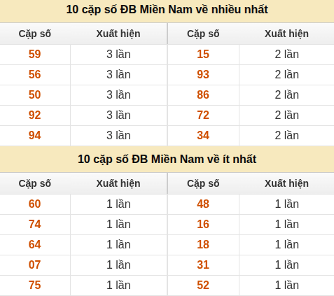 Thống kê giải đặc biệt miền Nam về nhiều nhất và ít nhất ngày 14/07/2026 Thống kê giải đặc biệt miền Nam về nhiều nhất và ít nhất ngày 14/07/2026