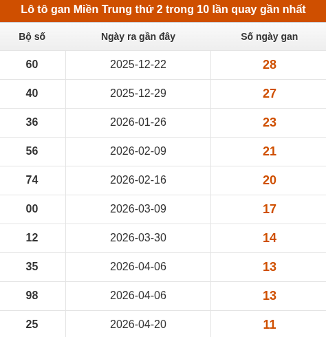 Lô tô Miền Trung thứ 2 lâu xuất hiện nhất trong 10 lần quay gần nhất Lô tô Miền Trung thứ 2 lâu xuất hiện nhất trong 10 lần quay gần nhất