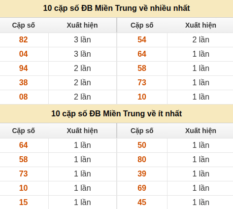 Thống kê giải đặc biệt XSMT về nhiều nhất và ít nhất ngày 13/07/2026 Thống kê giải đặc biệt XSMT về nhiều nhất và ít nhất ngày 13/07/2026