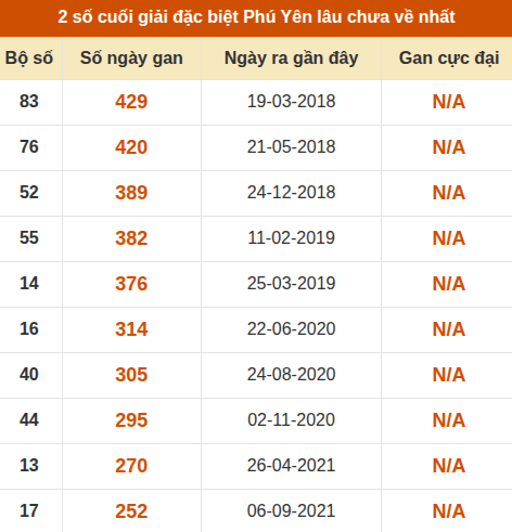 Thống kê giải đặc biệt XSPY lâu ra nhất ngày 13/07/2026