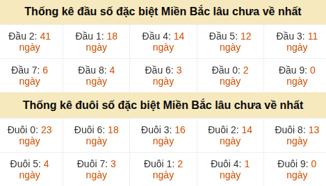 Thống kê hàng chục - hàng đơn vị giải GĐB miền Bắc lâu về nhất Thống kê hàng chục - hàng đơn vị giải GĐB miền Bắc lâu về nhất