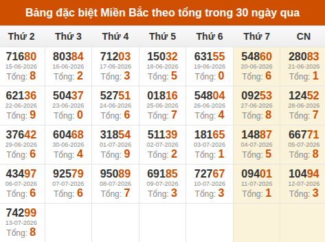 Thống kê GĐB miền Bắc theo tổng trong 30 ngày tính đến 14/07/2026 Thống kê GĐB miền Bắc theo tổng trong 30 ngày tính đến 14/07/2026