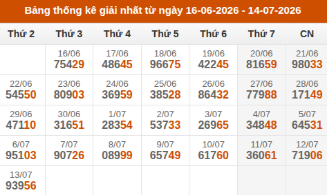 Cập nhật thống kê Giải Nhất miền Bắc trong 4 tuần qua Cập nhật thống kê Giải Nhất miền Bắc trong 4 tuần qua