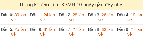 Thống kê tần suất hàng chục lô tô MB ngày 14/07/2026 Thống kê tần suất hàng chục lô tô MB ngày 14/07/2026