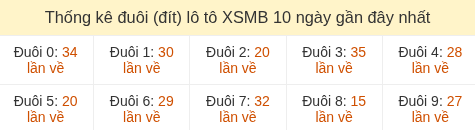 Thống kê tần suất hàng đơn vị lô tô Miền Bắc đến ngày 14/07/2026 Thống kê tần suất hàng đơn vị lô tô Miền Bắc đến ngày 14/07/2026